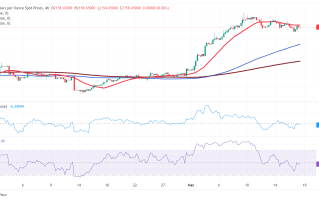 日本央行决议恐对黄金产生重大影响！小心金价剧烈波动 FXStreet首席分析师黄金技术前景分析