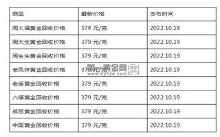 现在黄金回收价格多少钱一克?(2022年10月19日)