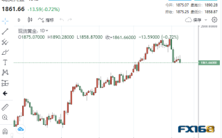 【黄金收盘】警报拉响！“最可靠”衰退指标创下1980年代之最 黄金上演“高台跳水”一度下破1860