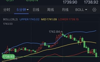 金价刚刚跌破1740！分析师：若失守关键支撑 金价恐有37美元大跌空间