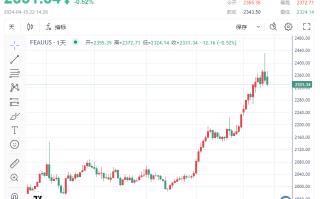 发生了什么？金价一度失守2330 分析师：中东局势缓和、黄金失去短期驱动因素