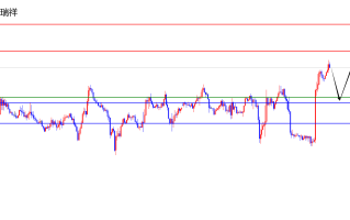 闫瑞祥：美指短线修正后布局，欧美关注日线阻力压制