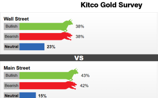 Kitco黄金调查：大跌之后终于触底了？下周两大考验来袭 多头跃跃欲试