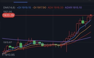 黄金短线急升冲破1920！黄金日内交易分析：若突破首个目标 金价料飙升逾30美元