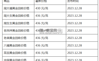 现在黄金回收价格多少钱一克?(2023年12月28日)