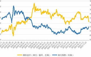 黄金价格走势图实时图黄金价格走势