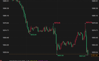 金价跌破1860！PCE数据放缓，仍未能给黄金提供太多新的看涨动力