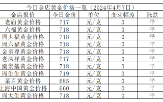 黄金价格,黄金价格预计短期维持高位