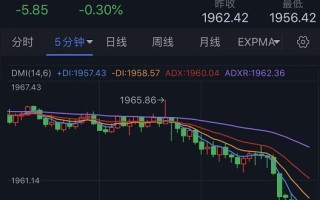 猝不及防！金价短线突然急跌近10美元 究竟发生了什么？