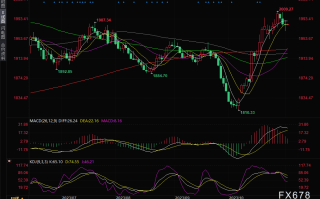 黄金交易提醒：美联储维持利率不变，多空在1980关口附近鏖战！