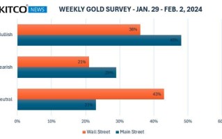 【每周黄金调查】机构散户均谨慎，等待美联储更多信号
