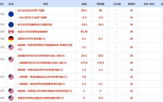 CWG资讯：美元指数周三上涨，金价触及近四个月来最低，鲍威尔继续展现鹰派加息立场