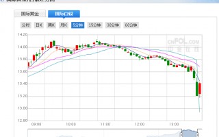 2022黄金价格走势图,今日黄金价格最新行情