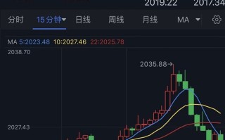 金价飙升后短线大跌近15美元，“小非农”重磅登场小心剧烈波动