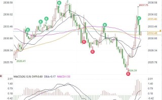 美GDP数据暗示经济弱于预期，黄金是否能借机登上2040？