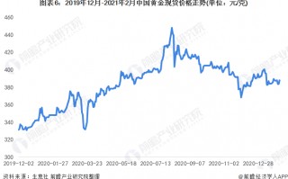 包含2021下半年黄金走势预测的词条