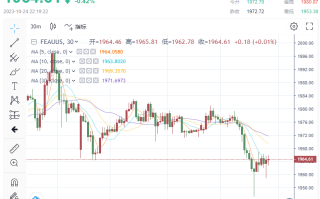 多头失去“催化剂”！金价跌破1965 ，1分钟成交近5亿美元 避险需求减弱，黄金回调将持续多久？