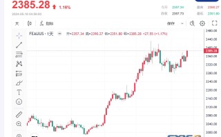 【黄金收市】通胀数据支撑美联储降息押注 金价守住涨势