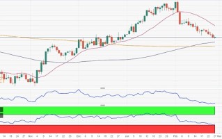 黄金反弹料“昙花一现”！FXStreet首席分析师：金价即将挑战今年低点