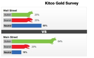 【每周黄金调查】散户预计黄金下周上涨，分析师预期中立