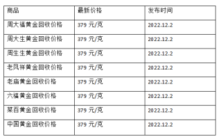 现在黄金回收价格多少钱一克?(2022年12月2日)