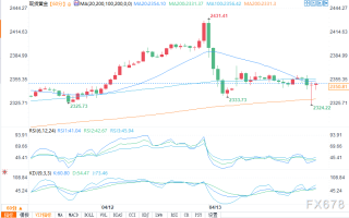 金价在2400美元下方保持稳定，因美国成屋销售下滑4.3%，符合预期