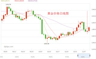 今日黄金价格走势图实时行情今日白银价格走势的简单介绍