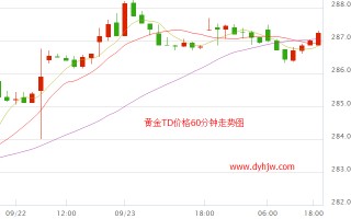 黄金价格走势今日查询黄金价格走势今日查询最新