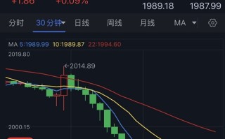 美国零售销售果然“恐怖”！这一因素引发金价暴跌近30美元 FXStreet首席分析师:金价恐还要跌