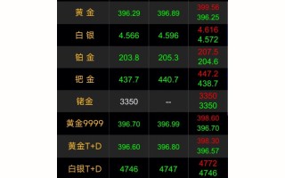 黄金大盘今日价格走势黄金大盘今日价格