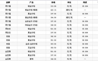 今天的黄金回收价格是多少一克呢,今天的黄金回收价格是多少一克