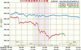 2021年黄金价格走势预测2021年黄金价格走势图