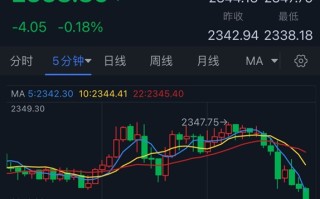 黄金短线突然急跌！金价刚刚失守2340美元 FXStreet首席分析师黄金技术前景分析