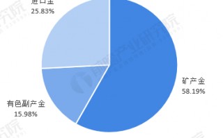 西部黄金西部黄金股吧