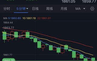 金价涨势受阻？FXStreet首席分析师：短期内金价向上延伸的可能性更大