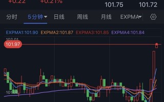 突发行情！美元短线急涨、金价跳水 非农恐引发更大波动 欧元、英镑、日元、澳元和黄金最新交易分析