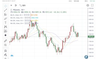 放弃与鲍威尔作对！新债王冈拉克：非农不会意外下行、加息50基点确定 金价1800难进展