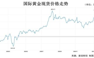 国际黄金价格走势图实时图片国际黄金价格走势图实时图