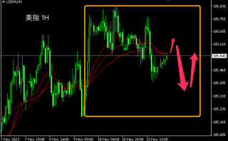 主次节奏：美指短线保持区间窄幅震荡