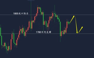 黄金行情分析及未来走势黄金行情近期走势