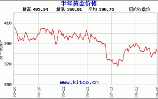 黄金价格走势图30天,黄金价格走势图30天查询