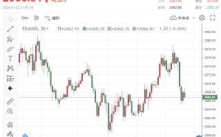 黄金正进行方向抉择！金价冲击2080失败，回落后陷入震荡 黄金涨势结束OR蓄势深V回升？