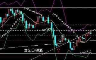 黄金价格k线图 怎么看黄金价格走势k线图