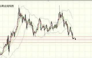 黄金国际走势,黄金国际走势预测