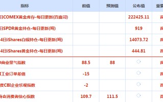 CWG资讯：美元周一继续保持涨势，欧系货币继续回落整理，市场等待美联储政策决议