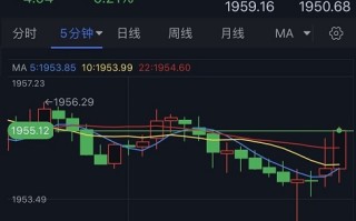 金价刚刚突然“惊魂一跳”！黄金一分钟成交4.6亿美元 黄金最新日内交易分析