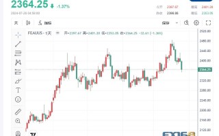 【黄金收评】 投资者获利了结 美国经济数据再成重点 金价跌至两周新低