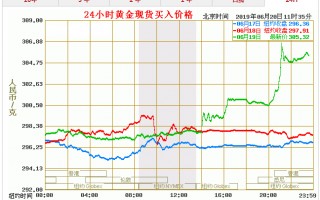 今日黄金价格走势,今日黄金价格走势图