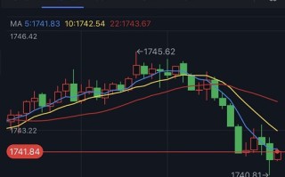 金价短线急跌逼近1740！黄金日内交易分析：金价有望再大跌近20美元