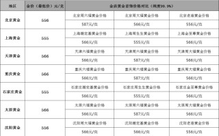 今日金价回收实时查询今日金价回收实时查询今日金价